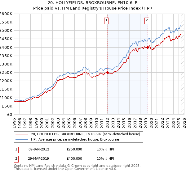 20, HOLLYFIELDS, BROXBOURNE, EN10 6LR: Price paid vs HM Land Registry's House Price Index