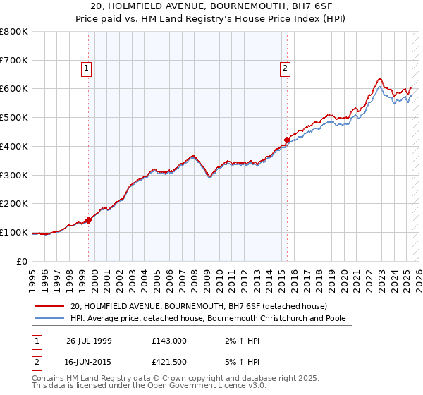 20, HOLMFIELD AVENUE, BOURNEMOUTH, BH7 6SF: Price paid vs HM Land Registry's House Price Index