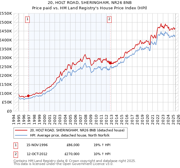 20, HOLT ROAD, SHERINGHAM, NR26 8NB: Price paid vs HM Land Registry's House Price Index