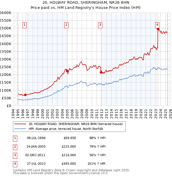 20, HOLWAY ROAD, SHERINGHAM, NR26 8HN: Price paid vs HM Land Registry's House Price Index