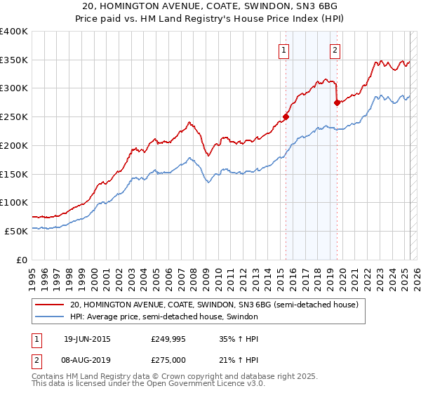 20, HOMINGTON AVENUE, COATE, SWINDON, SN3 6BG: Price paid vs HM Land Registry's House Price Index