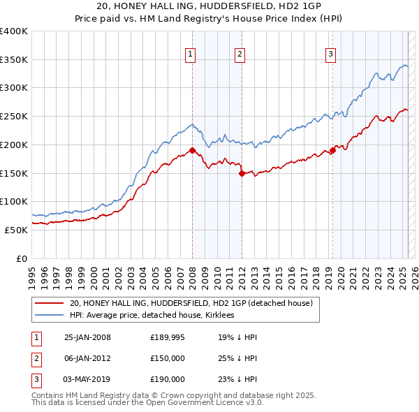 20, HONEY HALL ING, HUDDERSFIELD, HD2 1GP: Price paid vs HM Land Registry's House Price Index