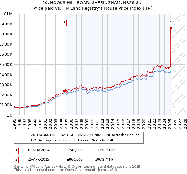20, HOOKS HILL ROAD, SHERINGHAM, NR26 8NL: Price paid vs HM Land Registry's House Price Index
