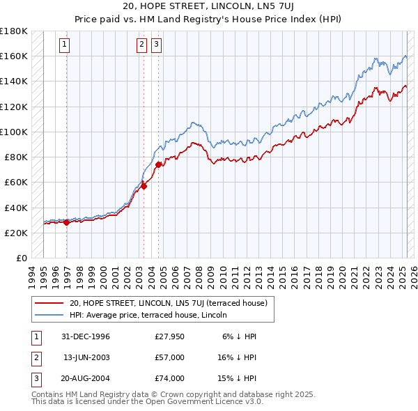 20, HOPE STREET, LINCOLN, LN5 7UJ: Price paid vs HM Land Registry's House Price Index