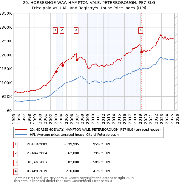 20, HORSESHOE WAY, HAMPTON VALE, PETERBOROUGH, PE7 8LG: Price paid vs HM Land Registry's House Price Index