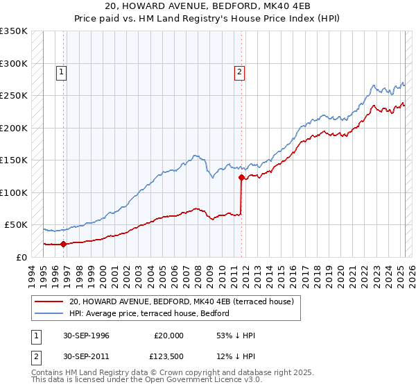 20, HOWARD AVENUE, BEDFORD, MK40 4EB: Price paid vs HM Land Registry's House Price Index