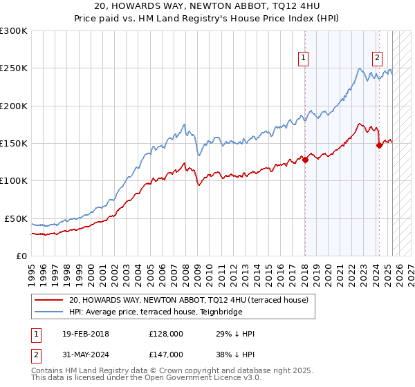 20, HOWARDS WAY, NEWTON ABBOT, TQ12 4HU: Price paid vs HM Land Registry's House Price Index