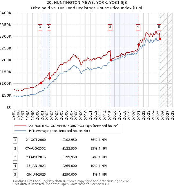 20, HUNTINGTON MEWS, YORK, YO31 8JB: Price paid vs HM Land Registry's House Price Index