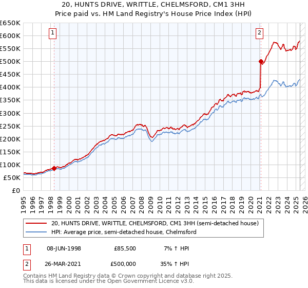 20, HUNTS DRIVE, WRITTLE, CHELMSFORD, CM1 3HH: Price paid vs HM Land Registry's House Price Index
