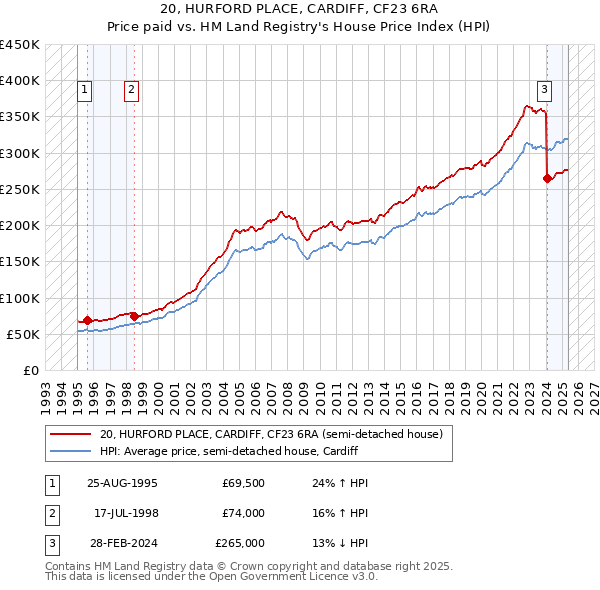 20, HURFORD PLACE, CARDIFF, CF23 6RA: Price paid vs HM Land Registry's House Price Index