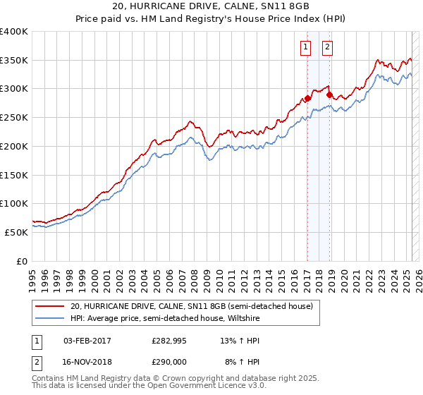20, HURRICANE DRIVE, CALNE, SN11 8GB: Price paid vs HM Land Registry's House Price Index