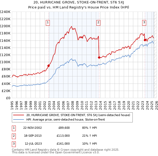 20, HURRICANE GROVE, STOKE-ON-TRENT, ST6 5XJ: Price paid vs HM Land Registry's House Price Index