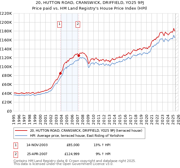 20, HUTTON ROAD, CRANSWICK, DRIFFIELD, YO25 9PJ: Price paid vs HM Land Registry's House Price Index