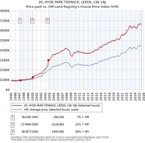 20, HYDE PARK TERRACE, LEEDS, LS6 1BJ: Price paid vs HM Land Registry's House Price Index