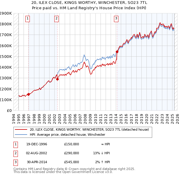20, ILEX CLOSE, KINGS WORTHY, WINCHESTER, SO23 7TL: Price paid vs HM Land Registry's House Price Index