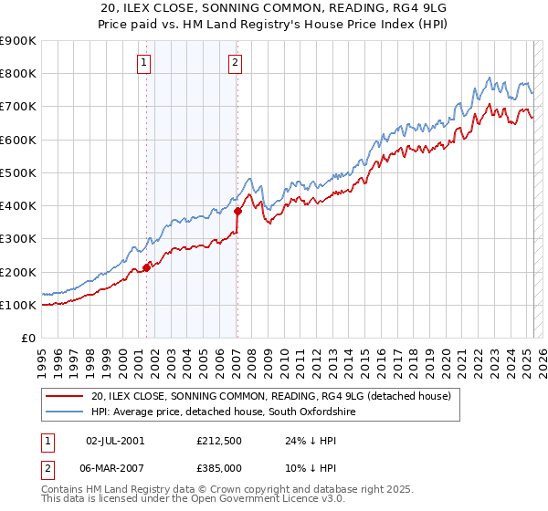 20, ILEX CLOSE, SONNING COMMON, READING, RG4 9LG: Price paid vs HM Land Registry's House Price Index