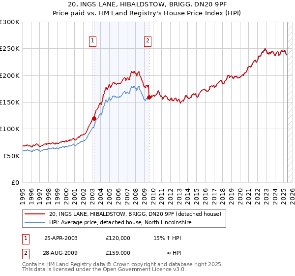 20, INGS LANE, HIBALDSTOW, BRIGG, DN20 9PF: Price paid vs HM Land Registry's House Price Index