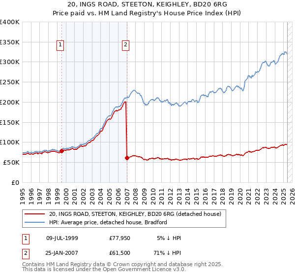 20, INGS ROAD, STEETON, KEIGHLEY, BD20 6RG: Price paid vs HM Land Registry's House Price Index
