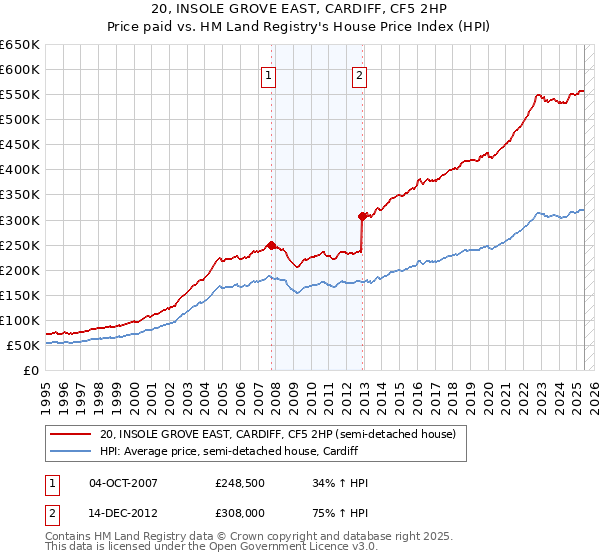20, INSOLE GROVE EAST, CARDIFF, CF5 2HP: Price paid vs HM Land Registry's House Price Index