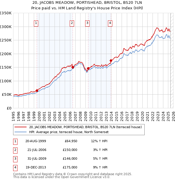 20, JACOBS MEADOW, PORTISHEAD, BRISTOL, BS20 7LN: Price paid vs HM Land Registry's House Price Index