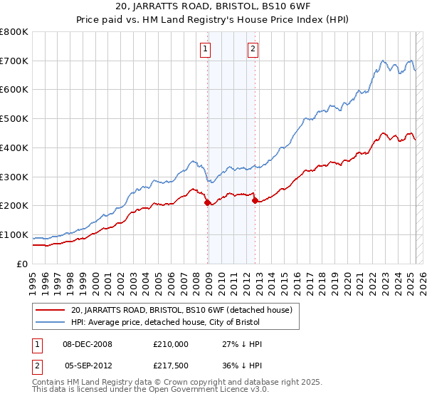20, JARRATTS ROAD, BRISTOL, BS10 6WF: Price paid vs HM Land Registry's House Price Index