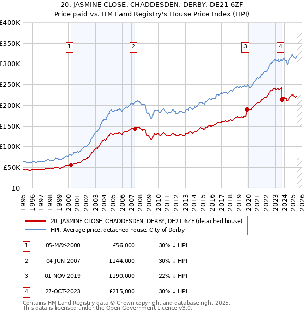 20, JASMINE CLOSE, CHADDESDEN, DERBY, DE21 6ZF: Price paid vs HM Land Registry's House Price Index