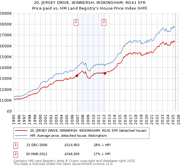 20, JERSEY DRIVE, WINNERSH, WOKINGHAM, RG41 5FR: Price paid vs HM Land Registry's House Price Index