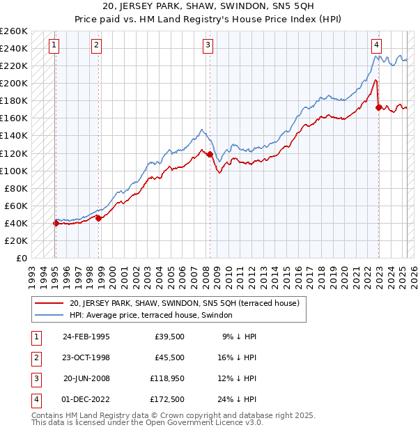 20, JERSEY PARK, SHAW, SWINDON, SN5 5QH: Price paid vs HM Land Registry's House Price Index