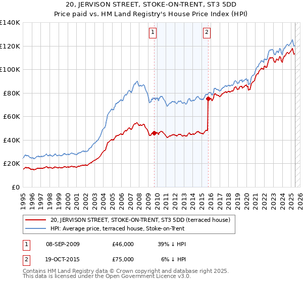20, JERVISON STREET, STOKE-ON-TRENT, ST3 5DD: Price paid vs HM Land Registry's House Price Index