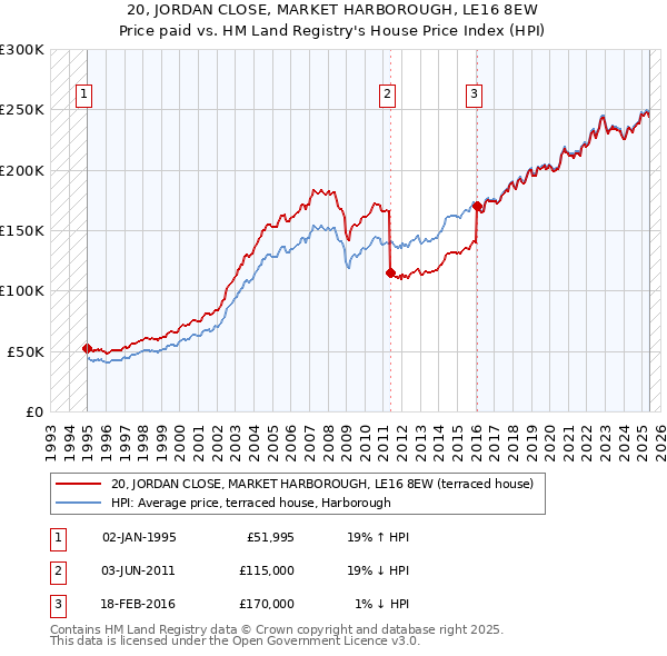 20, JORDAN CLOSE, MARKET HARBOROUGH, LE16 8EW: Price paid vs HM Land Registry's House Price Index