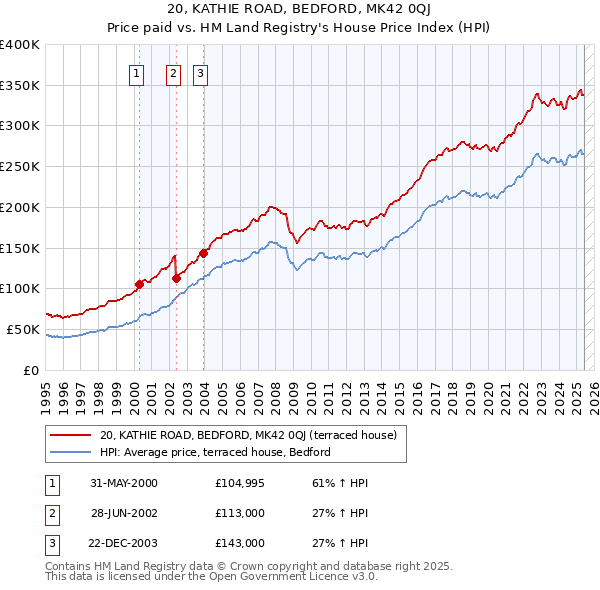 20, KATHIE ROAD, BEDFORD, MK42 0QJ: Price paid vs HM Land Registry's House Price Index