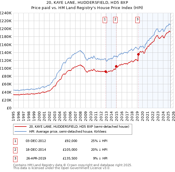 20, KAYE LANE, HUDDERSFIELD, HD5 8XP: Price paid vs HM Land Registry's House Price Index