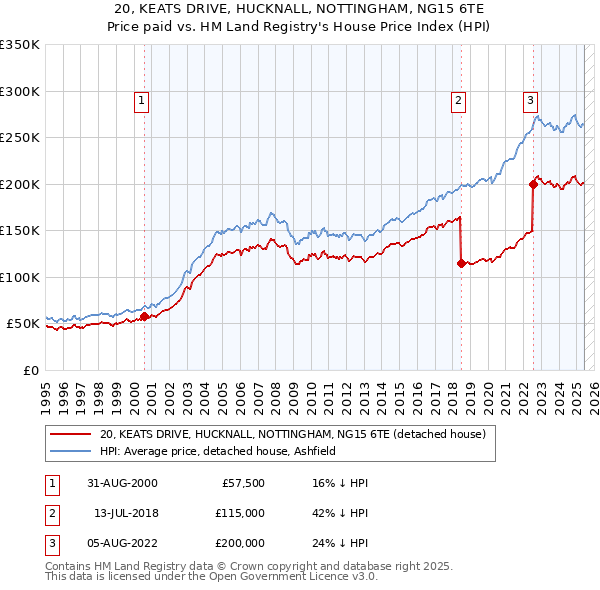20, KEATS DRIVE, HUCKNALL, NOTTINGHAM, NG15 6TE: Price paid vs HM Land Registry's House Price Index