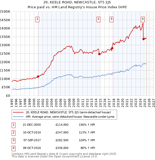 20, KEELE ROAD, NEWCASTLE, ST5 2JS: Price paid vs HM Land Registry's House Price Index