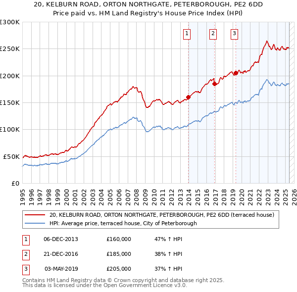 20, KELBURN ROAD, ORTON NORTHGATE, PETERBOROUGH, PE2 6DD: Price paid vs HM Land Registry's House Price Index