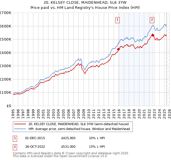 20, KELSEY CLOSE, MAIDENHEAD, SL6 3YW: Price paid vs HM Land Registry's House Price Index