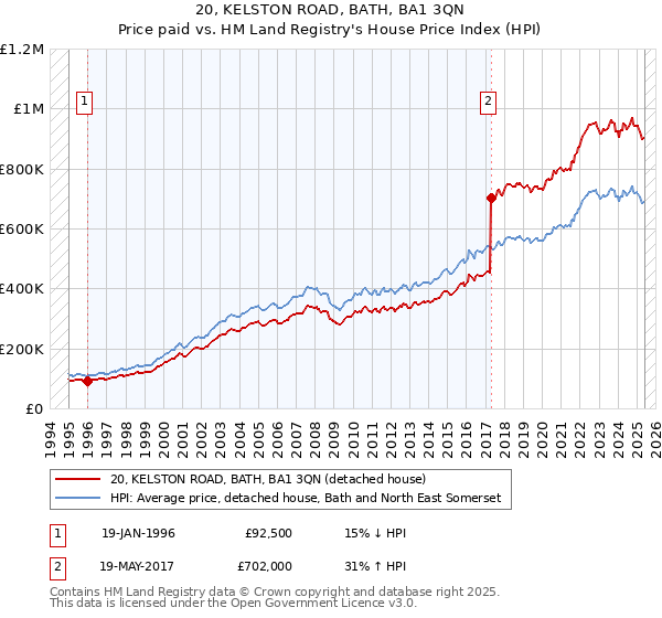 20, KELSTON ROAD, BATH, BA1 3QN: Price paid vs HM Land Registry's House Price Index
