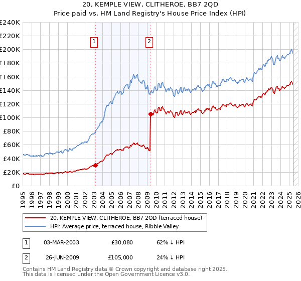 20, KEMPLE VIEW, CLITHEROE, BB7 2QD: Price paid vs HM Land Registry's House Price Index
