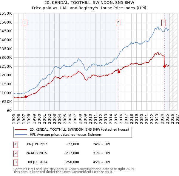 20, KENDAL, TOOTHILL, SWINDON, SN5 8HW: Price paid vs HM Land Registry's House Price Index