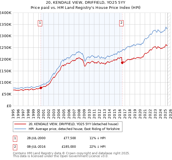 20, KENDALE VIEW, DRIFFIELD, YO25 5YY: Price paid vs HM Land Registry's House Price Index