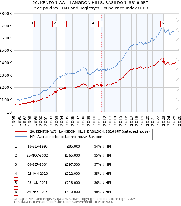 20, KENTON WAY, LANGDON HILLS, BASILDON, SS16 6RT: Price paid vs HM Land Registry's House Price Index