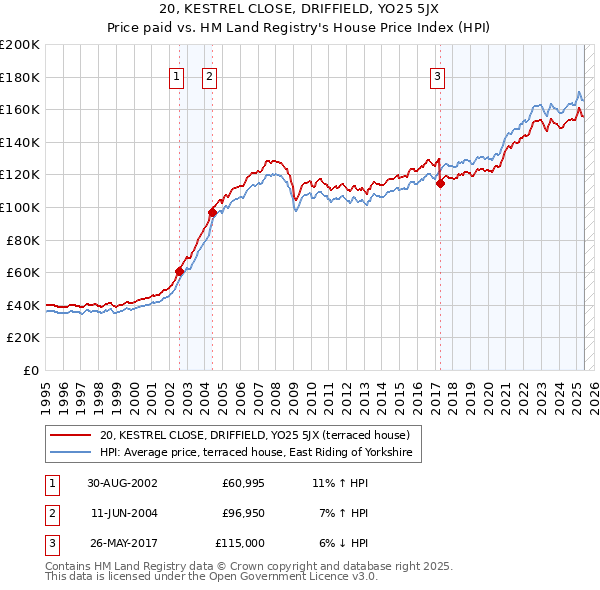 20, KESTREL CLOSE, DRIFFIELD, YO25 5JX: Price paid vs HM Land Registry's House Price Index