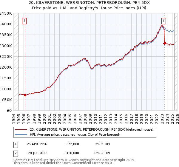 20, KILVERSTONE, WERRINGTON, PETERBOROUGH, PE4 5DX: Price paid vs HM Land Registry's House Price Index