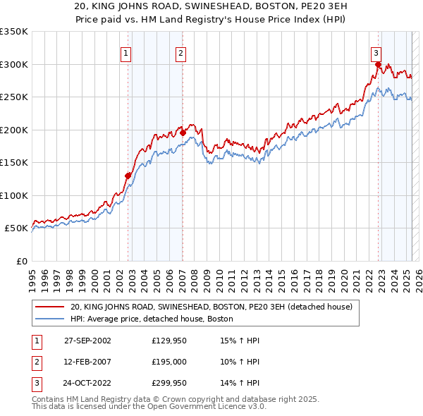 20, KING JOHNS ROAD, SWINESHEAD, BOSTON, PE20 3EH: Price paid vs HM Land Registry's House Price Index