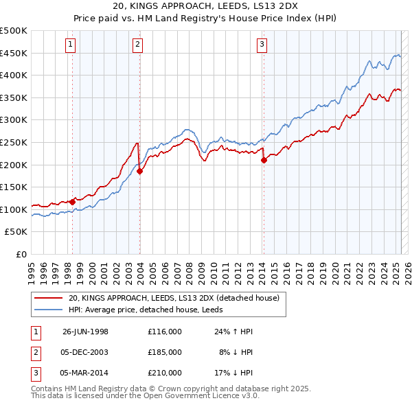 20, KINGS APPROACH, LEEDS, LS13 2DX: Price paid vs HM Land Registry's House Price Index