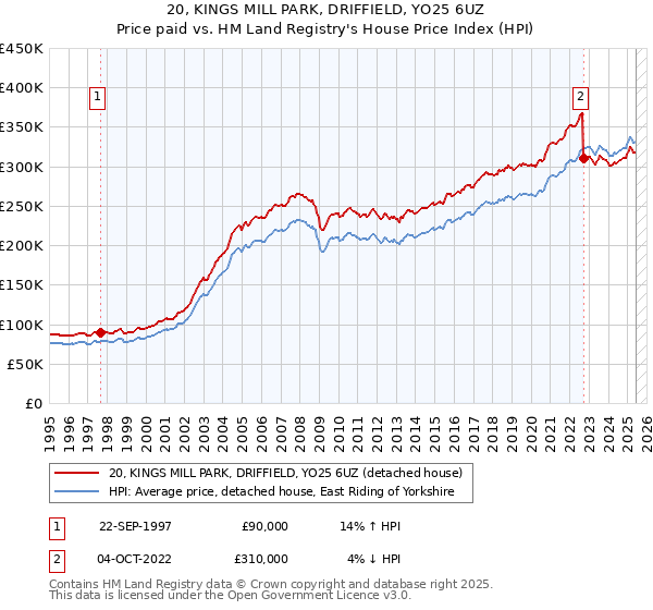 20, KINGS MILL PARK, DRIFFIELD, YO25 6UZ: Price paid vs HM Land Registry's House Price Index
