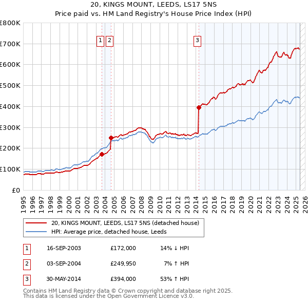 20, KINGS MOUNT, LEEDS, LS17 5NS: Price paid vs HM Land Registry's House Price Index