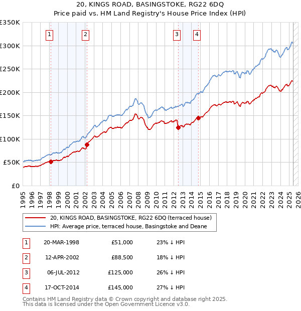 20, KINGS ROAD, BASINGSTOKE, RG22 6DQ: Price paid vs HM Land Registry's House Price Index