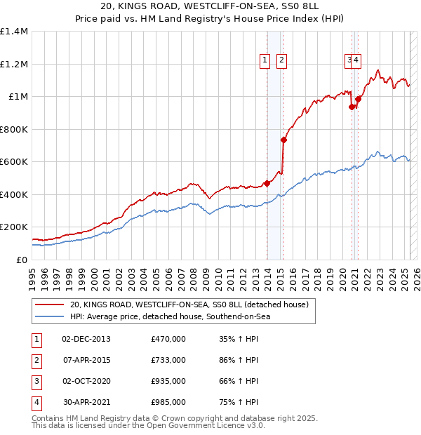 20, KINGS ROAD, WESTCLIFF-ON-SEA, SS0 8LL: Price paid vs HM Land Registry's House Price Index