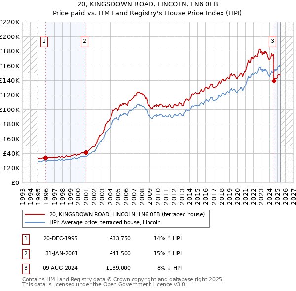 20, KINGSDOWN ROAD, LINCOLN, LN6 0FB: Price paid vs HM Land Registry's House Price Index